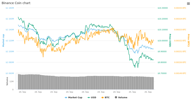  1 Day Binance Coin chart