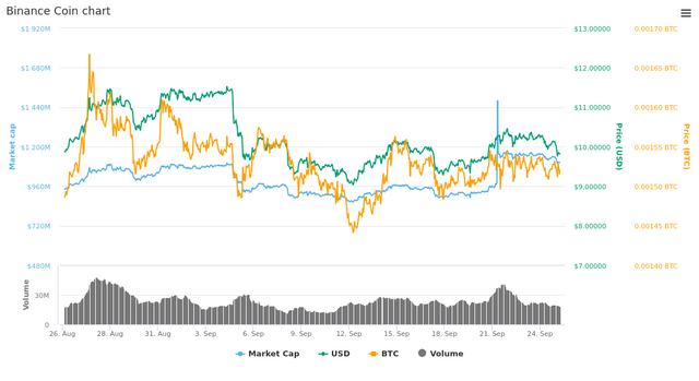  30 Days Binance Coin chart