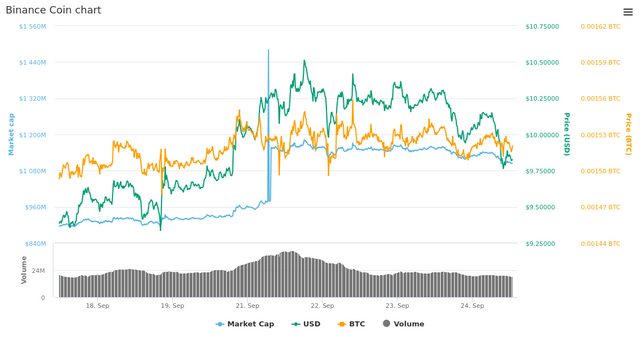  7 Days Binance Coin chart