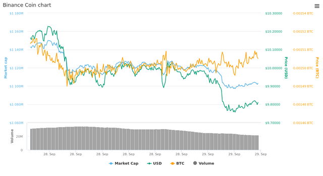  1 Day Binance Coin chart