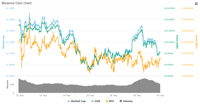  7 Days Binance Coin chart