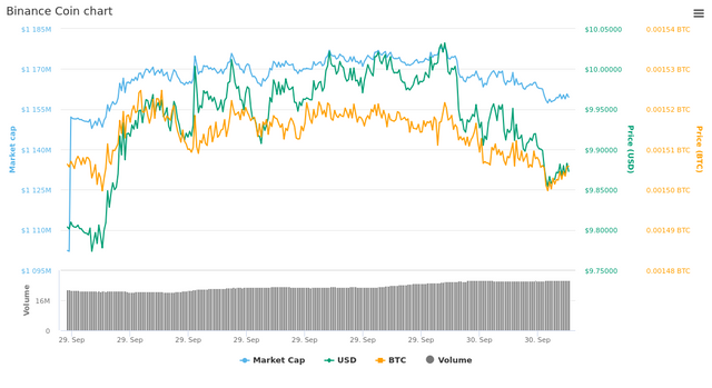  1 Day Binance Coin chart