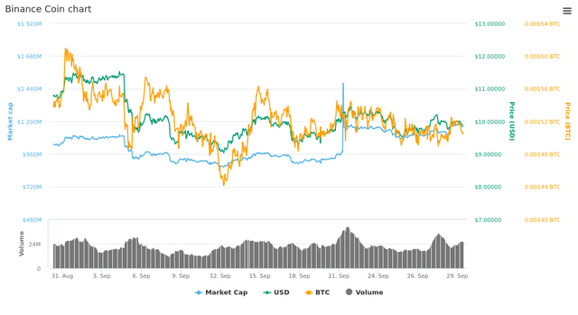  30 Days Binance Coin chart