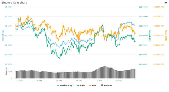  7 Days Binance Coin chart