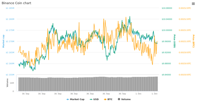  1 Day Binance Coin chart