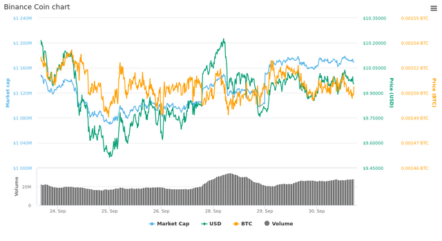  7 Days Binance Coin chart