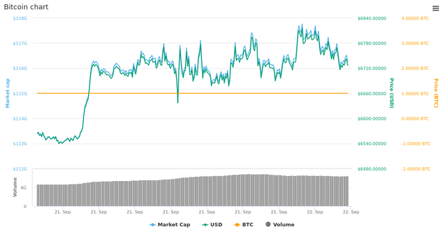  1 Day Bitcoin chart