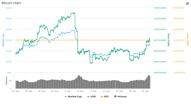  30 Days Bitcoin chart