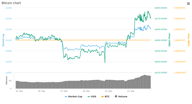  7 Days Bitcoin chart