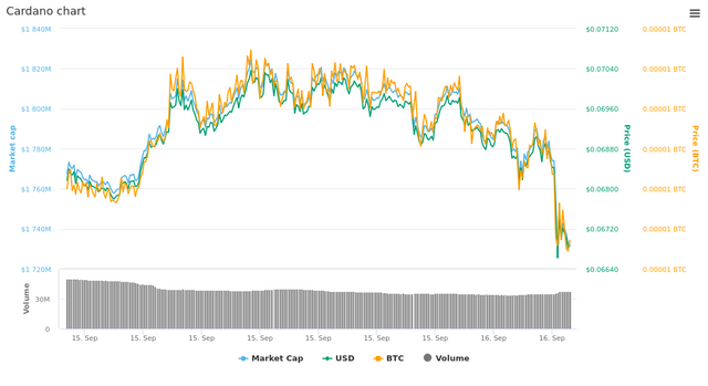  1 Day Cardano chart