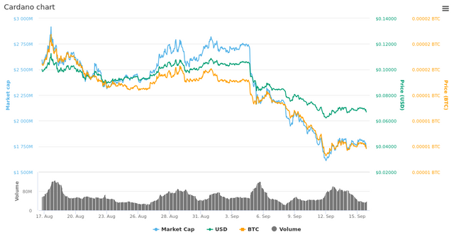  30 Days Cardano chart