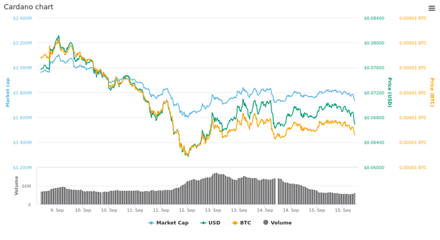  7 Days Cardano chart