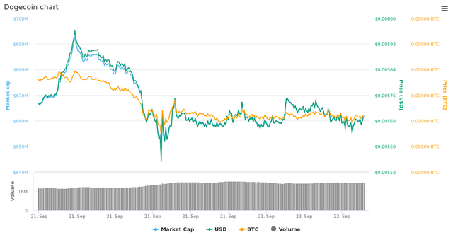  1 Day Dogecoin chart