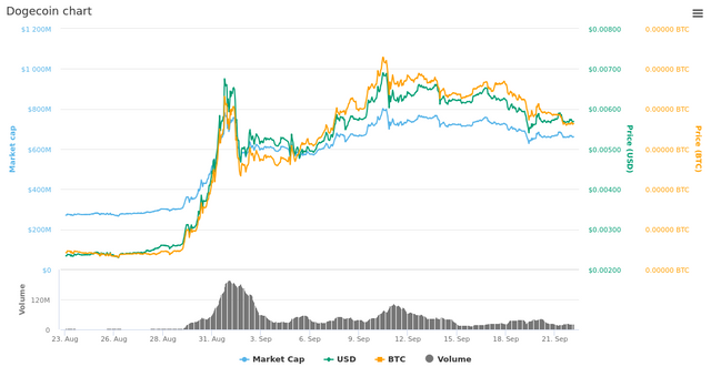  30 Days Dogecoin chart