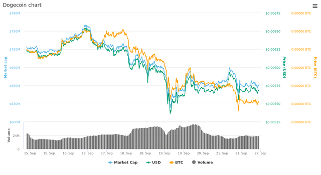  7 Days Dogecoin chart