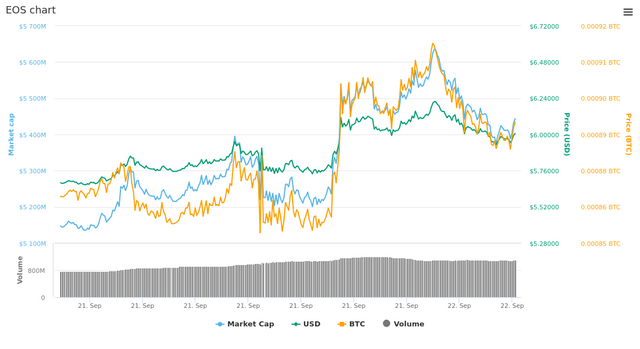  1 Day EOS chart