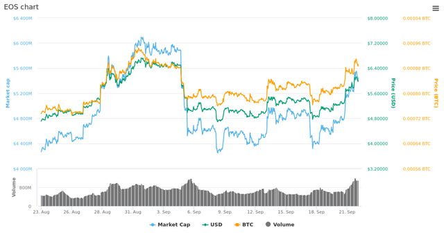  30 Days EOS chart