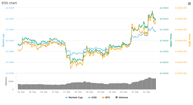  7 Days EOS chart