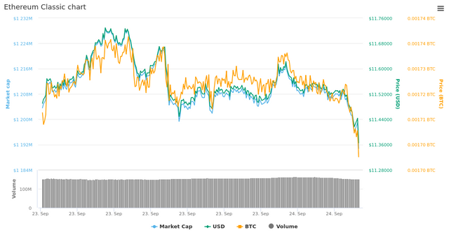  1 Day Ethereum Classic chart