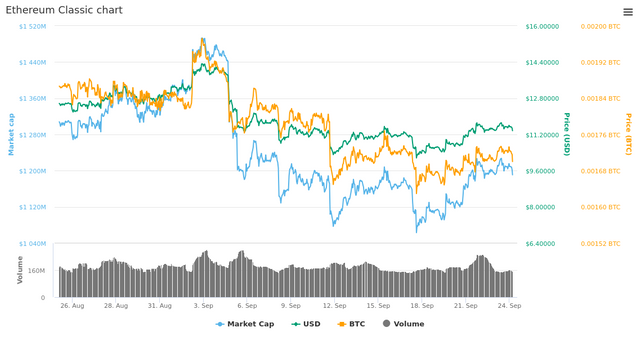  30 Days Ethereum Classic chart