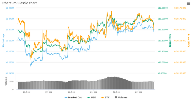  7 Days Ethereum Classic chart