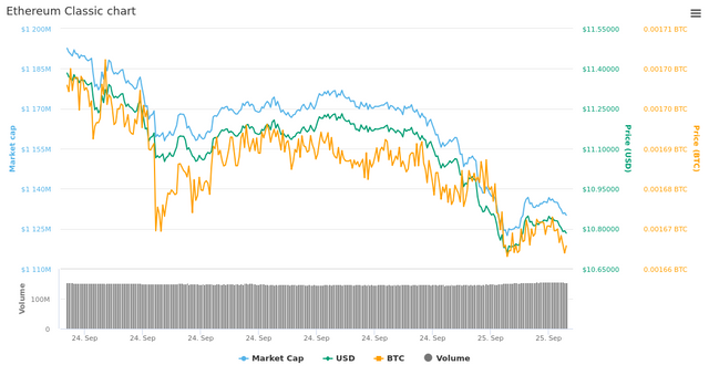  1 Day Ethereum Classic chart