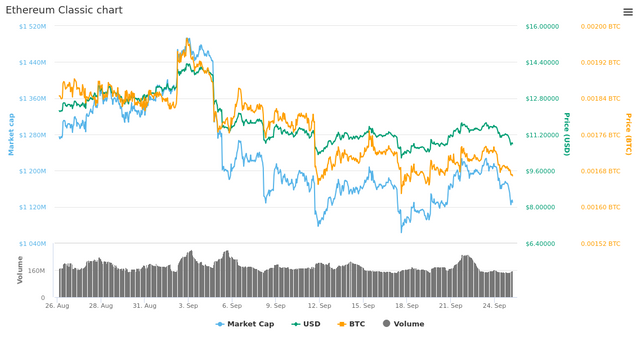  30 Days Ethereum Classic chart