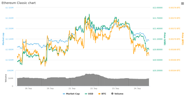  7 Days Ethereum Classic chart