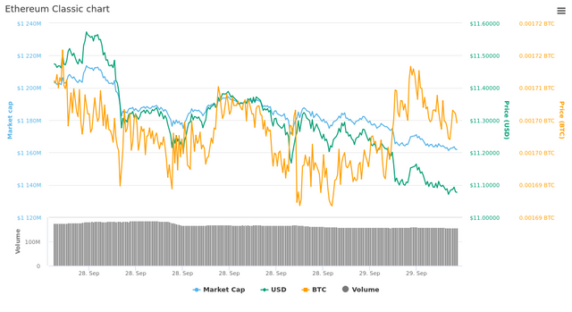  1 Day Ethereum Classic chart