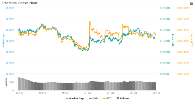  7 Days Ethereum Classic chart