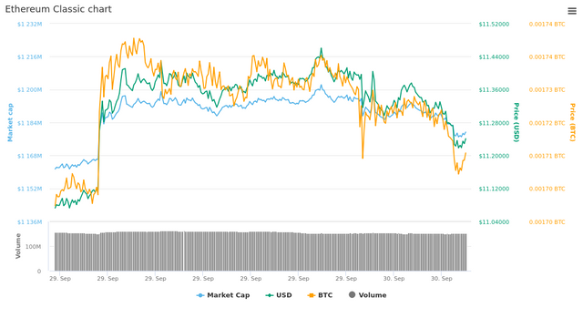  1 Day Ethereum Classic chart