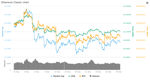  30 Days Ethereum Classic chart