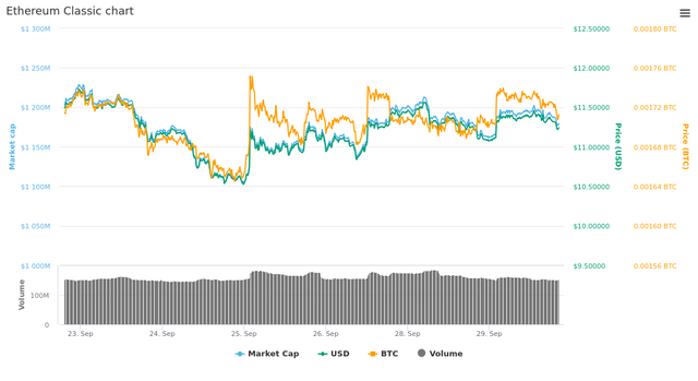  7 Days Ethereum Classic chart