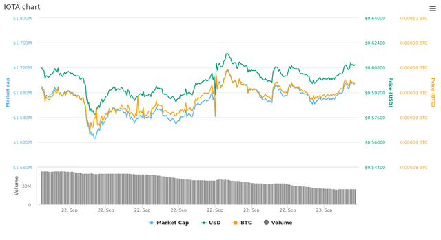  1 Day IOTA chart