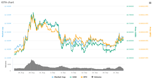  30 Days IOTA chart