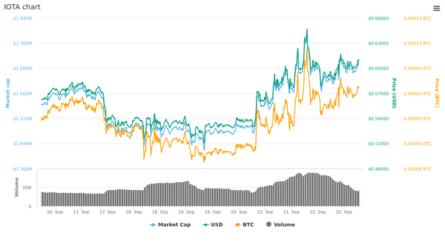  7 Days IOTA chart