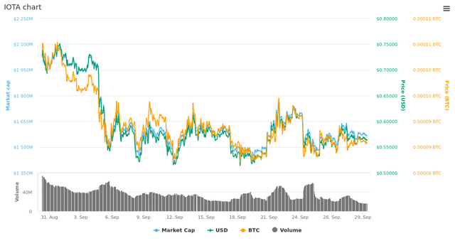  30 Days IOTA chart