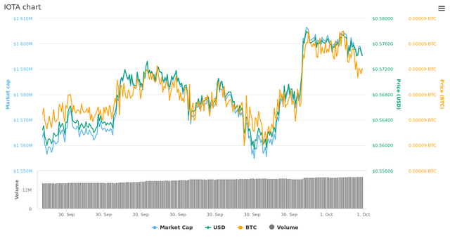  1 Day IOTA chart