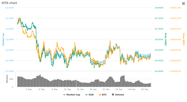  30 Days IOTA chart