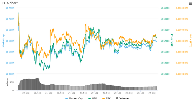  7 Days IOTA chart