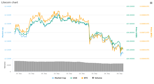  1 Day Litecoin chart