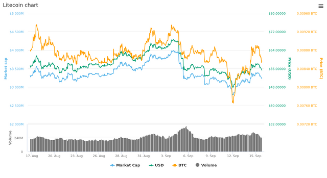  30 Days Litecoin chart