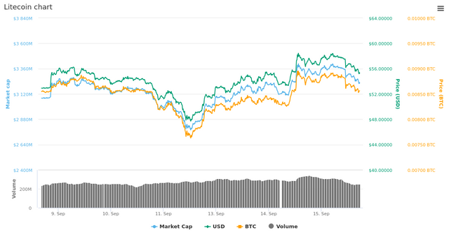  7 Days Litecoin chart