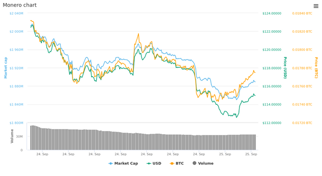  1 Day Monero chart