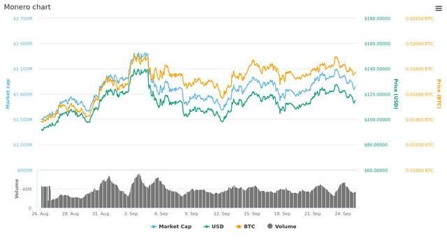  30 Days Monero chart