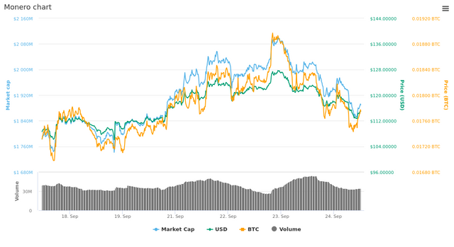  7 Days Monero chart