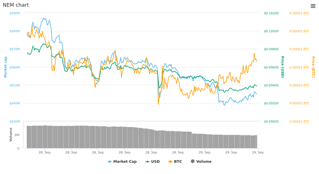  1 Day NEM chart