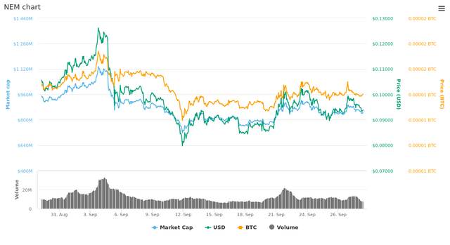  30 Days NEM chart