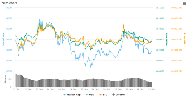  7 Days NEM chart