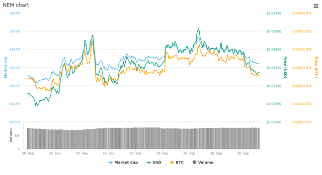  1 Day NEM chart